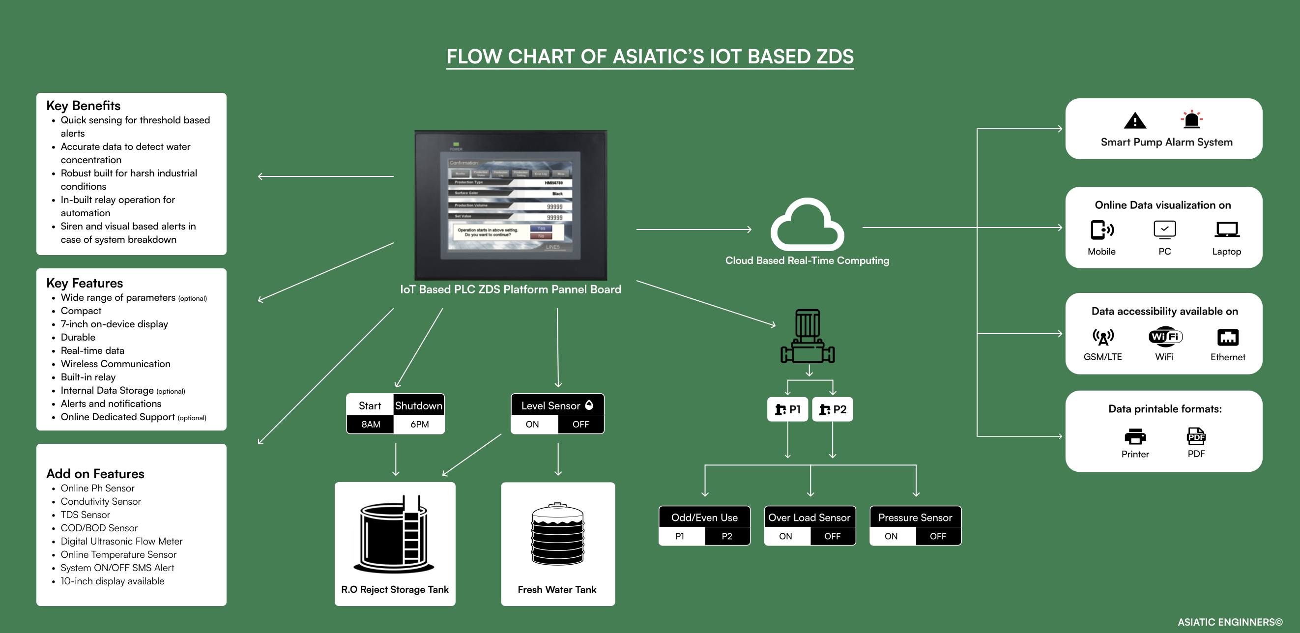 IoT monitoring for high concentration system