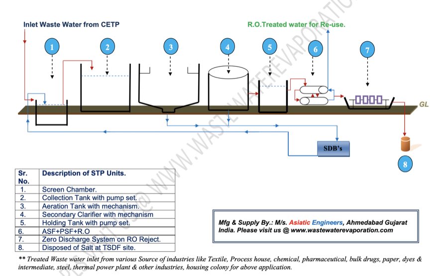 RO Reject Treatment System — Asiatic Engineers