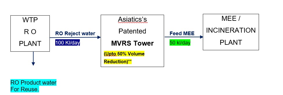 High Concentration Evaporation System — Asiatic Engineers