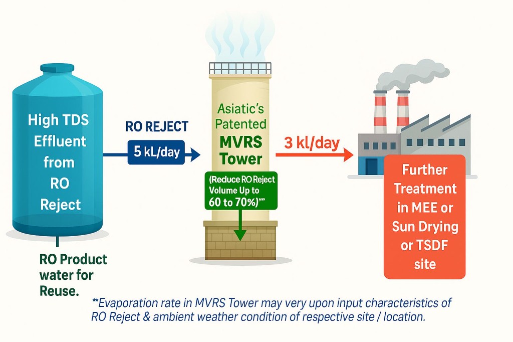High TDS Evaporation System MVRS — Asiatic Engineers