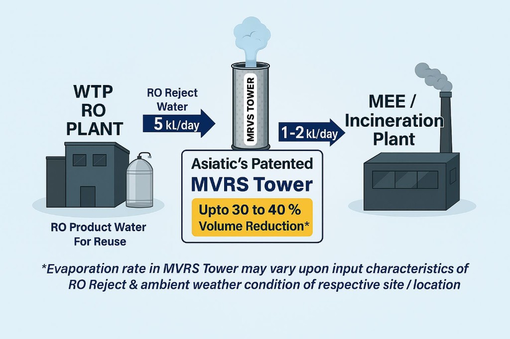 High Concentration Evaporation System — Asiatic Engineers